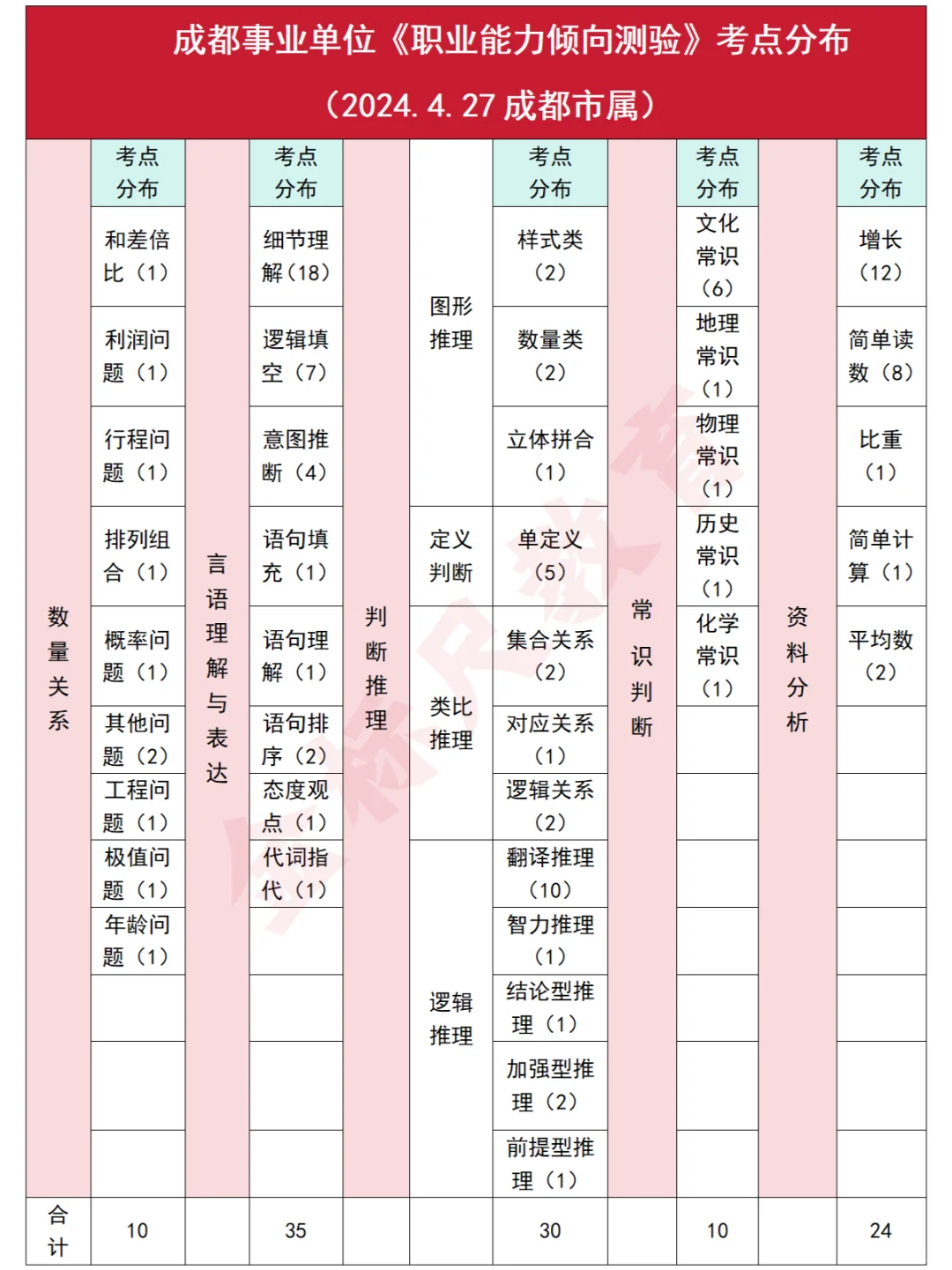 成都事业单位9月中下旬笔试，职测考什么？