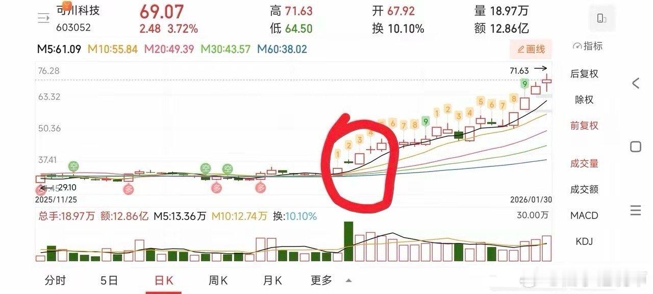 炒股小干货——假阴真阳，次日涨停它是一种经典的技术形态，其核心逻辑在于 强势洗盘