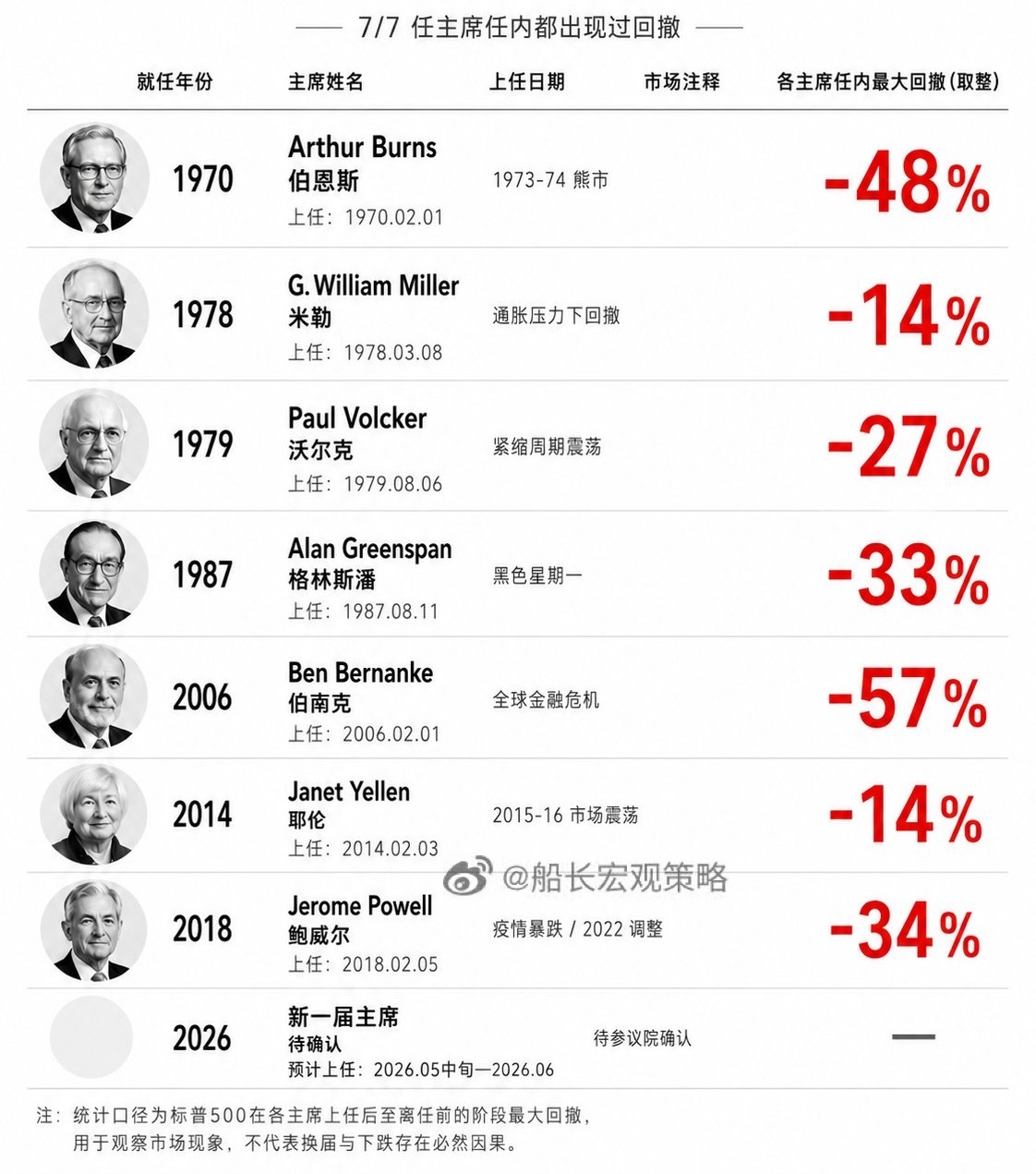 美联储主席换届必跌 