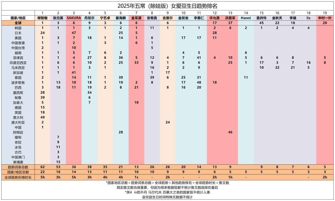 年末的盘点2025年五常（除娃版）女爱豆生日趋势排名 