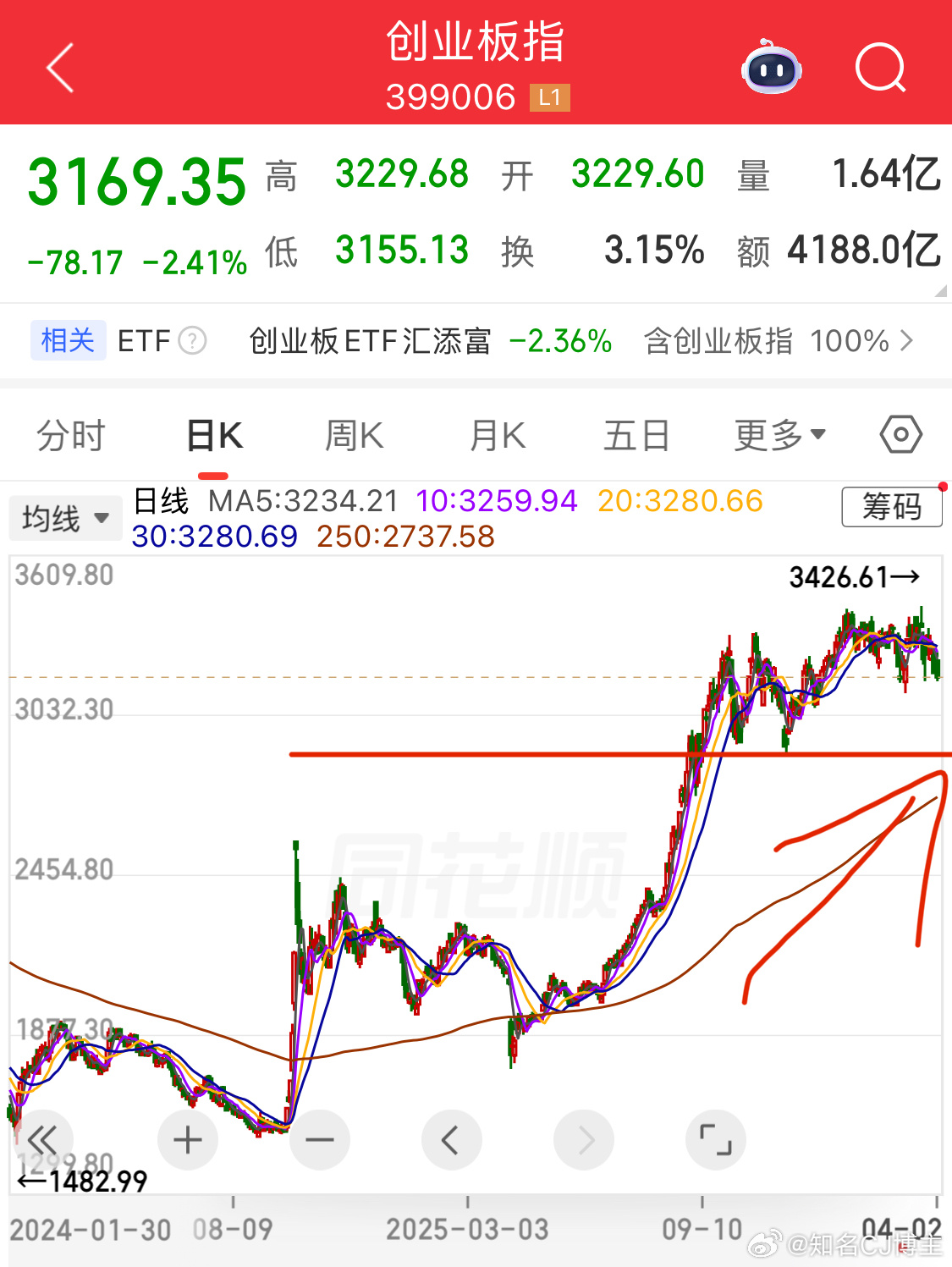 短期别碰创业板乖离太大，有调整需求其他指数都跌穿年线，它还没开始跌所以，谨慎！a