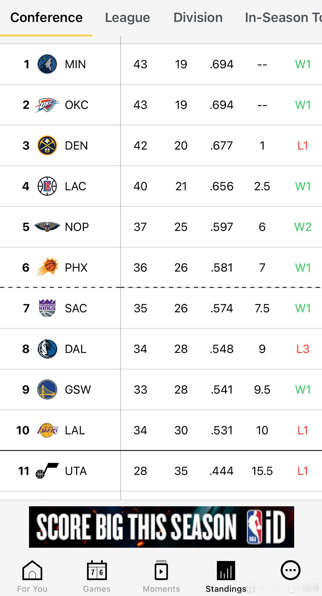 你追我赶！！勇士再次反超湖人来到第九！！#勇士排名反超湖人##勇士35分大胜雄鹿