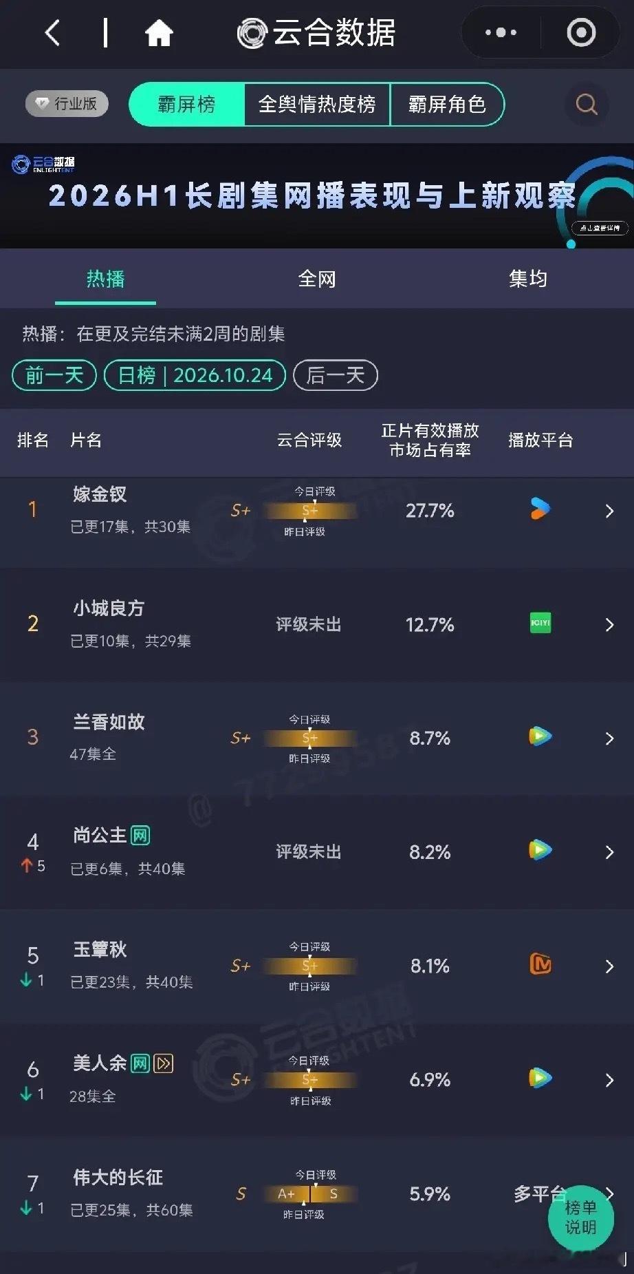 10月24日云合数据，长剧网播大盘迎来“大洗牌”！最震撼的当属《嫁金钗》，以27