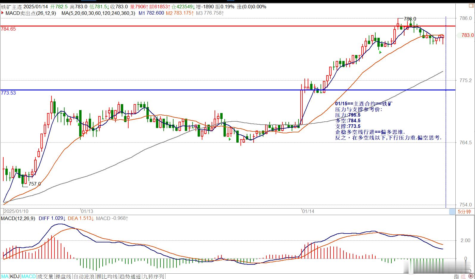 01/15==主连合约==铁矿压力与支撑参考价: 压力:795.5多空:784.
