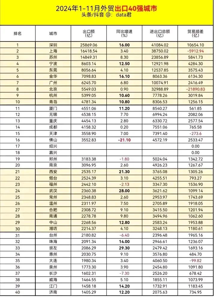 济南挺进国内出口城市前40强，虽然排名低了点，但也是一种进步，值得鼓励。


要