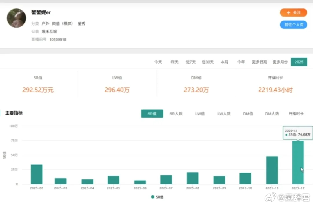 之前和孙正搞CP的蟹蟹妮在2025年礼物值296.40万 