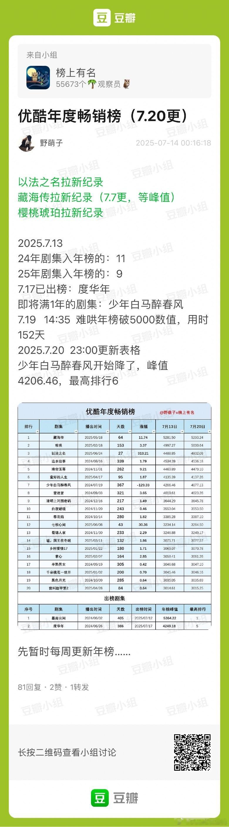 优酷年度畅销榜（拉新年榜）🌴豆瓣榜上有名小组观察员：野萌子峰值第一：《墨雨云间