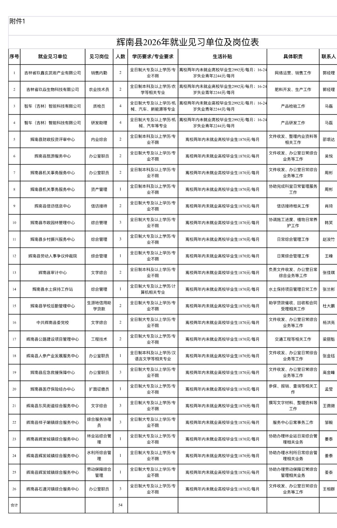 通化辉南见习岗招54人！应届往届均可报！

✨辉南县人力资源和社会保障局招聘就业