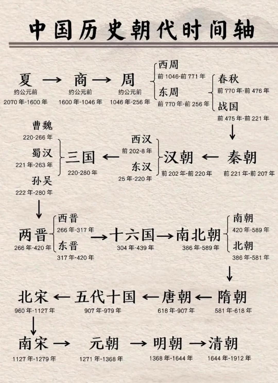 历史朝代，这下够清楚了！