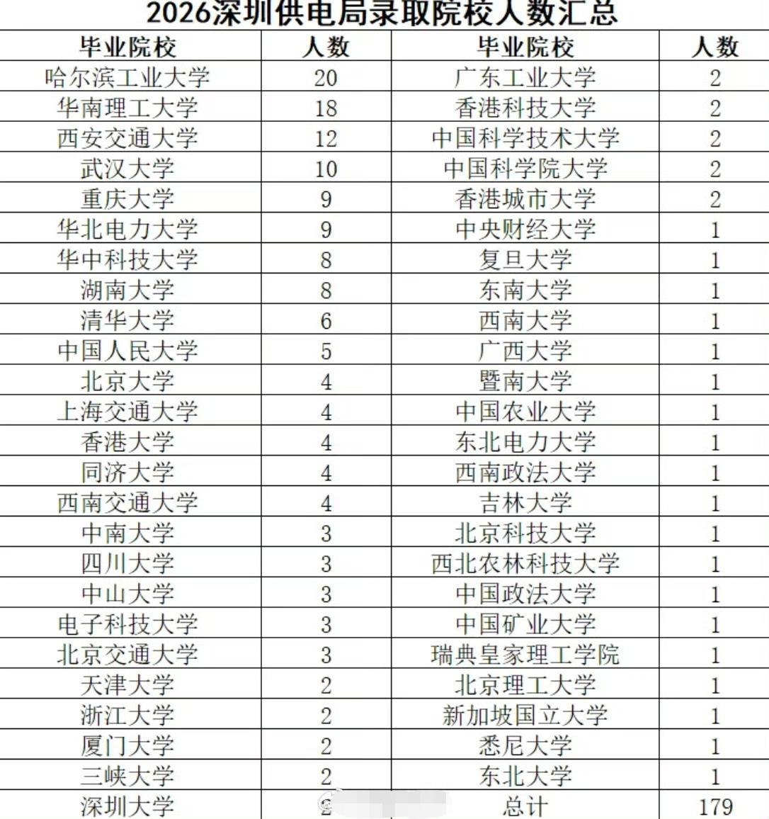深圳供电局今年校招了179人，学校名单如图。