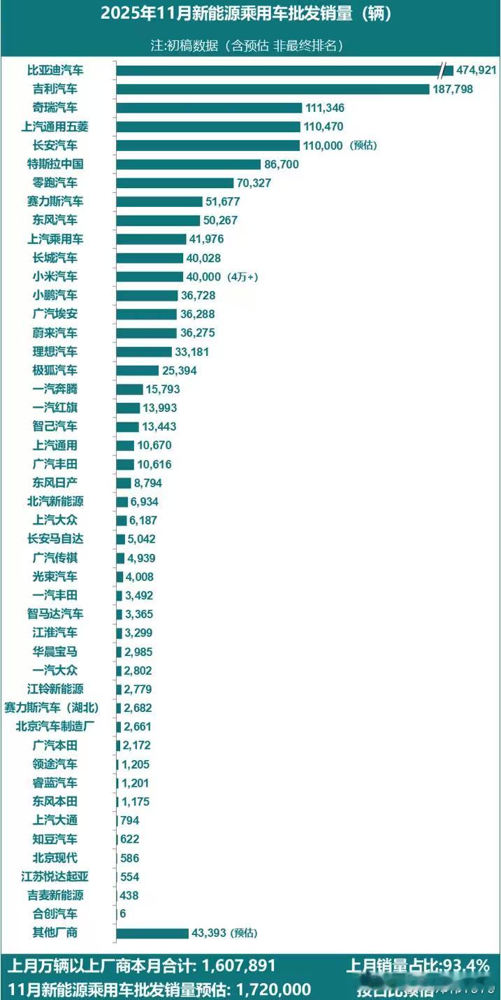 转；2025年11月，新能源乘用车批发销量（辆） 