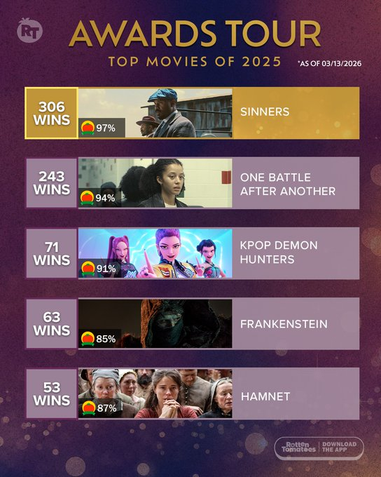 奥斯卡颁奖礼明天上午就要正式开始了。到底谁会成为最大赢家呢？按照烂番茄的统计，在