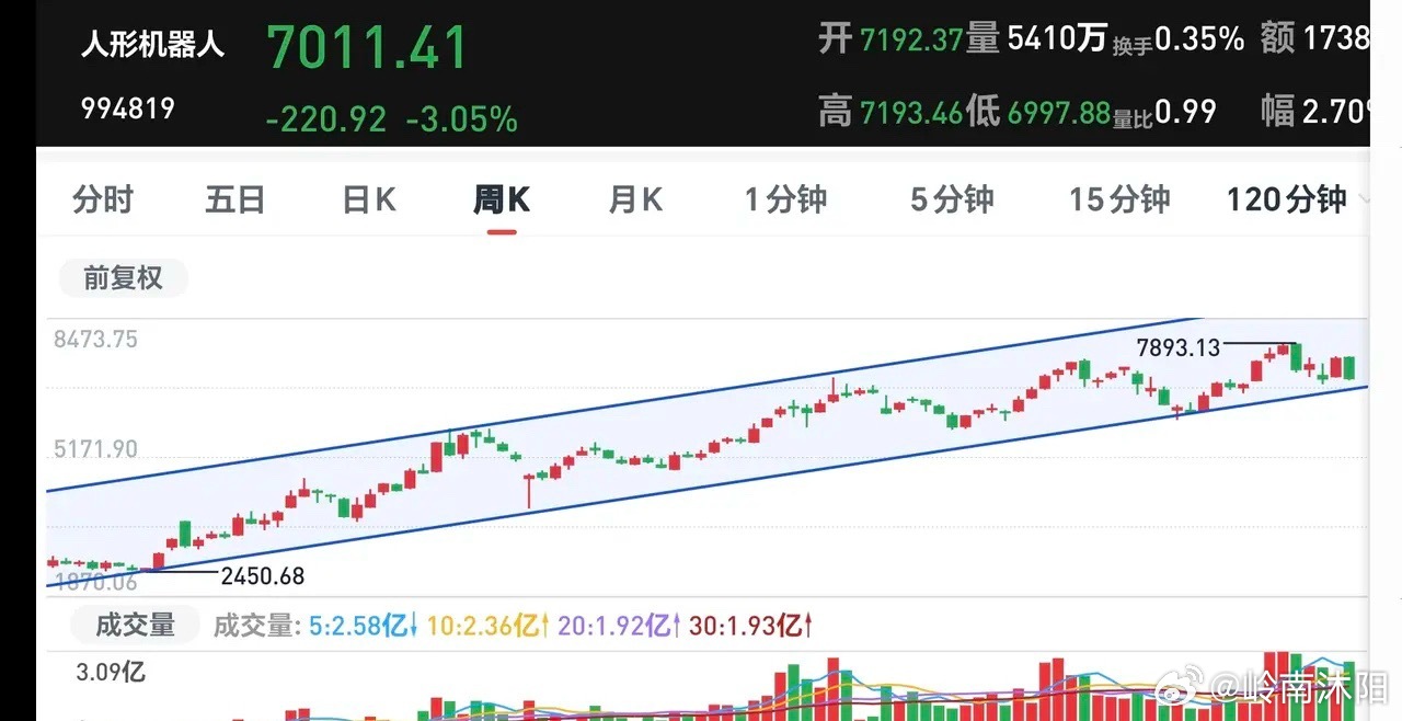 周末市场资讯梳理：人形机器人赛道迎来重磅产业动态，多维度盘面趋势拆解本周末市场消