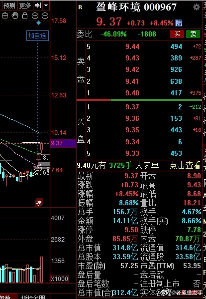昨天说了，会员群8月旗开得胜，直接拿下单一涨停票，今天继续冲击涨停，恭喜昨天介入