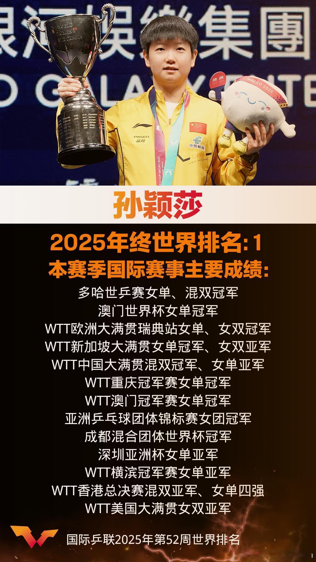 WTT年度球员总结 运动员：孙颖莎世界排名：1年终积分：11600国乒女线首个世