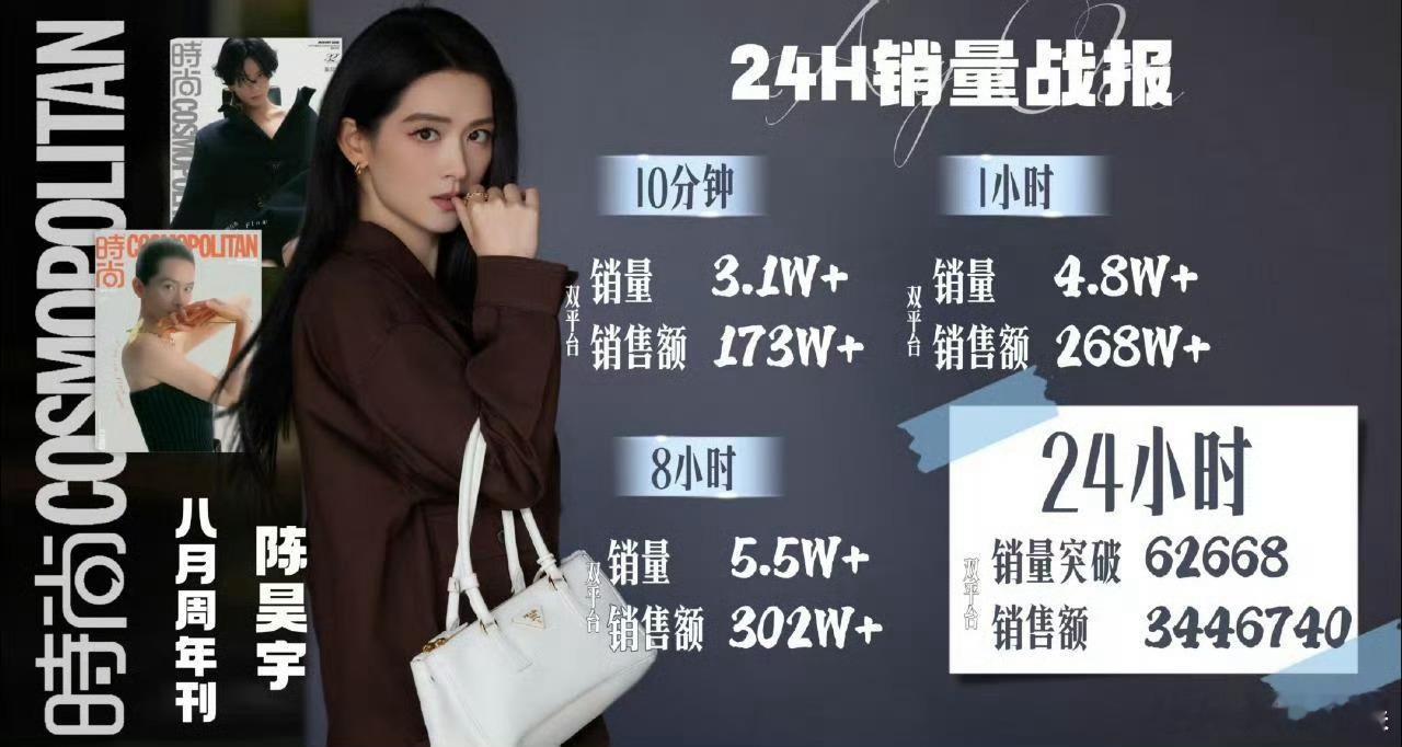 陈昊宇首本五大24小时销量战报陈昊宇时尚cosmo24小时销量战报陈昊宇首本五大