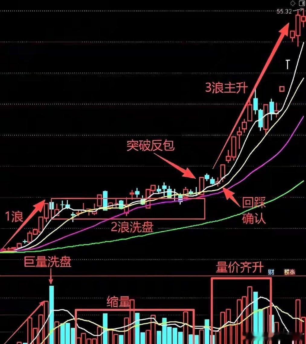 一张非常经典的“多头趋势下的1-2-3浪进攻模型”技术图解！这是一张非常经典的“