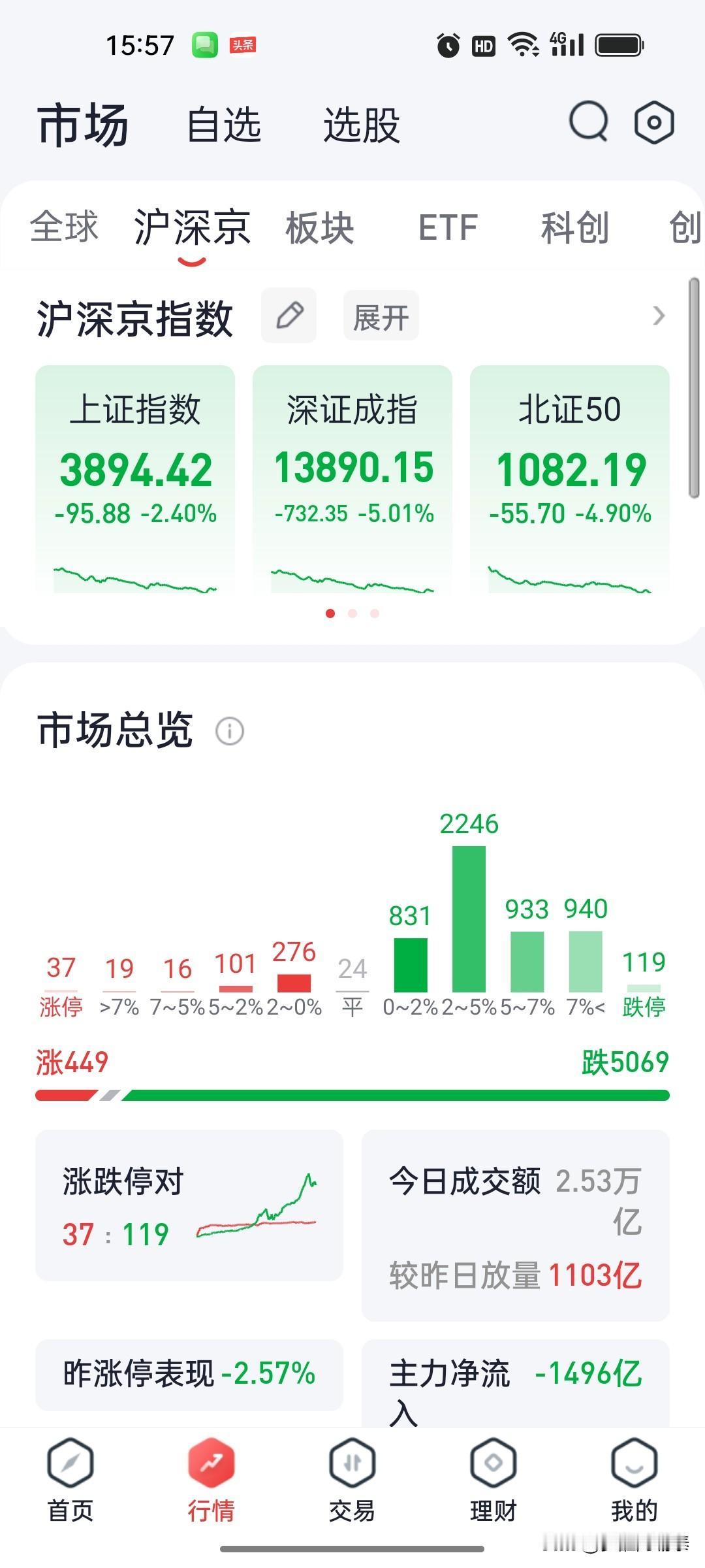 2026年8月19日 A股收盘动态：双创指数下调幅度较深，科技板块集体承压，全市
