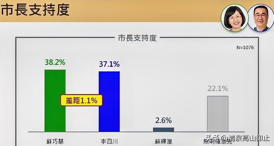 “双北”民调，唱双簧！

台北市民调最新公布是沈伯洋紧紧追赶，只差蒋万安1.2%