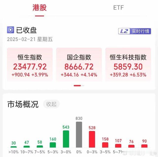 高开高走了，争气了，三大指数都收在最高点，港股都不舍得收盘了。今天大涨，得益于阿