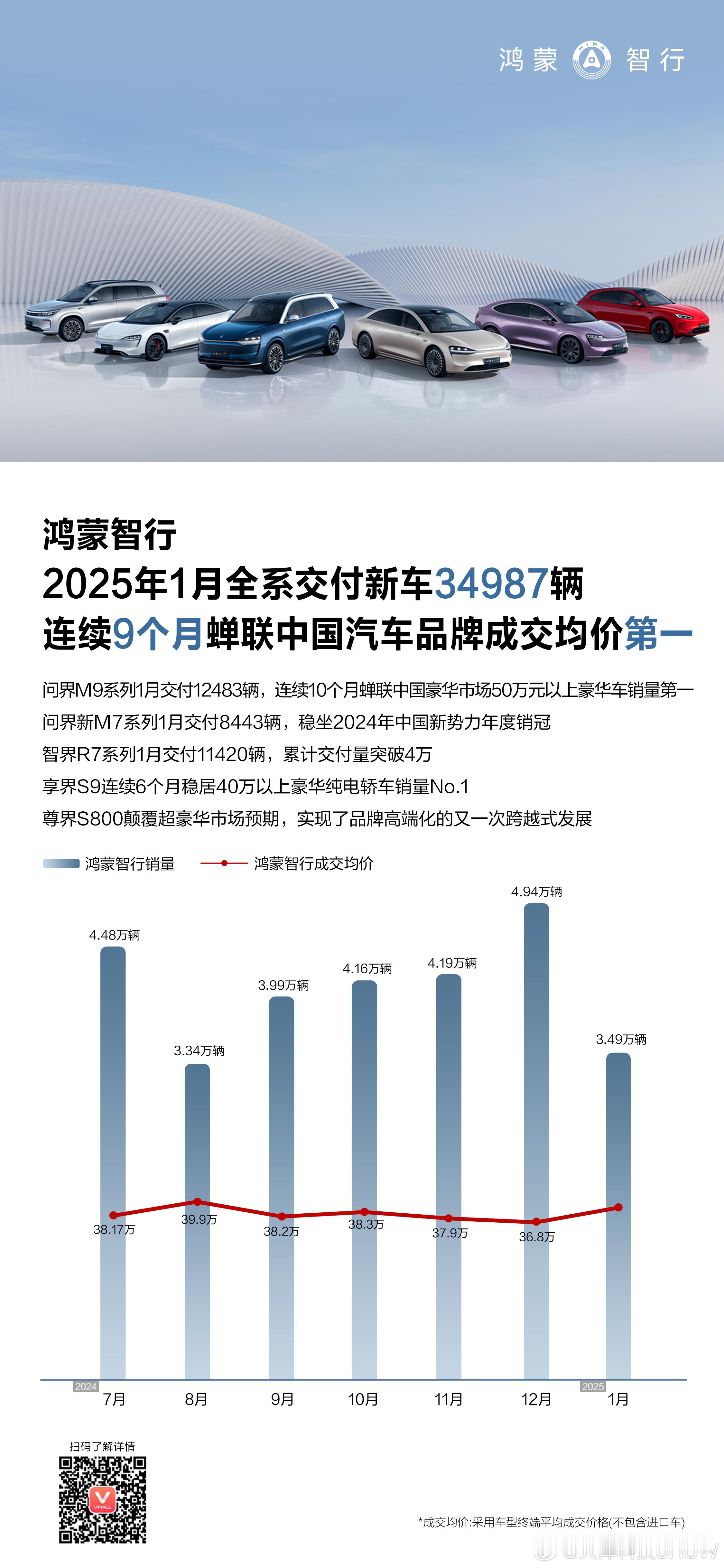 新年开门红！鸿蒙智行1月全系交付新车34987辆，连续9个月稳居中国车市成交均价