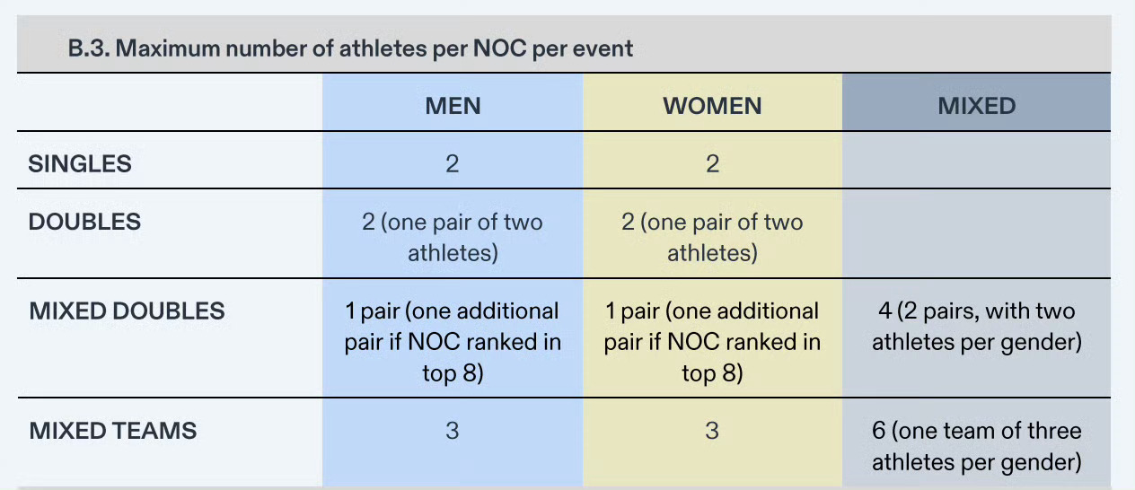 洛杉矶奥运会加了混团名额还是3男3女，混双排名在前8一个国家还能上两对，感觉中日