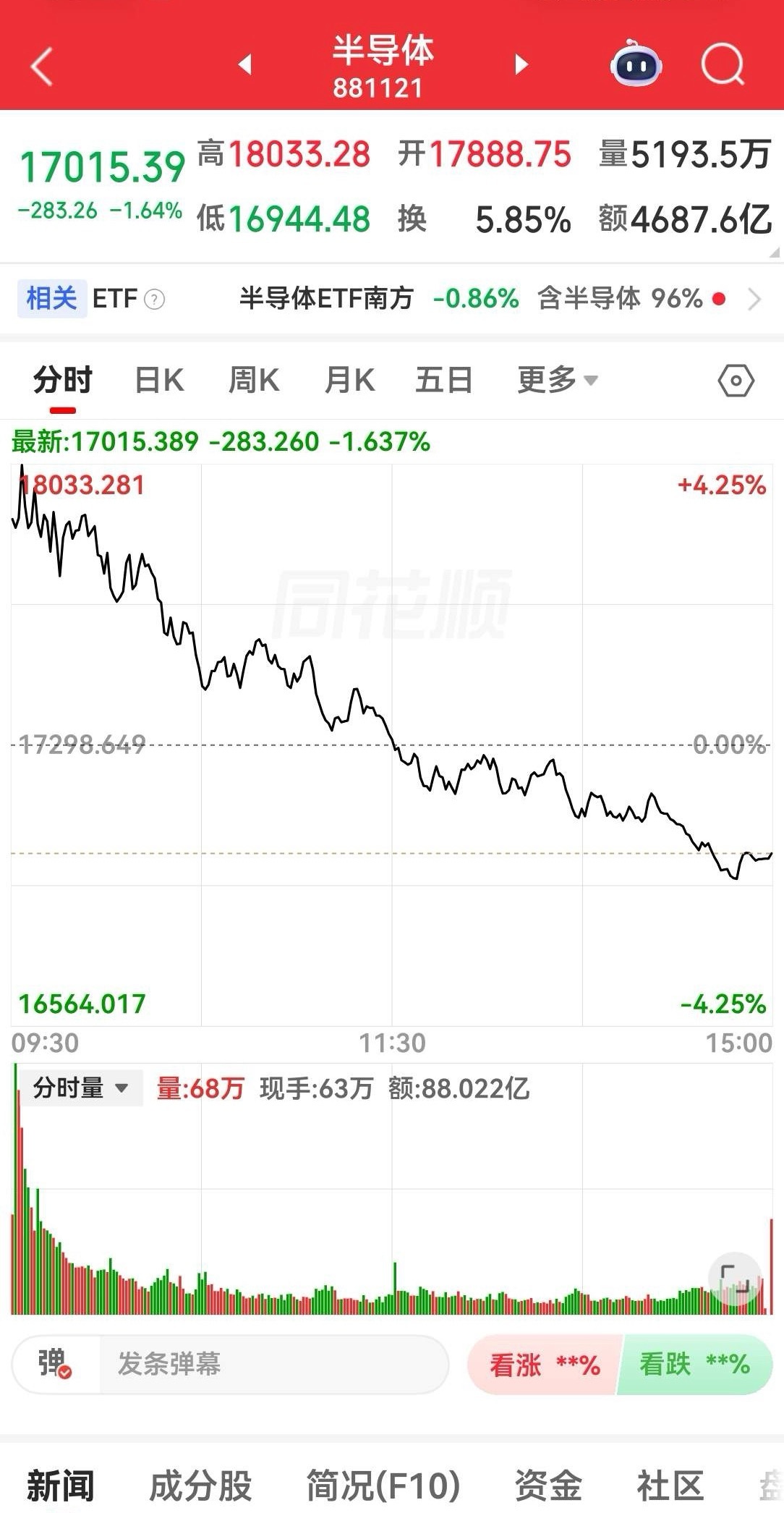 全球科技股大涨，偏偏今天在我们这里遇到水土不服，芯片半导体全部出现放量的高开低走