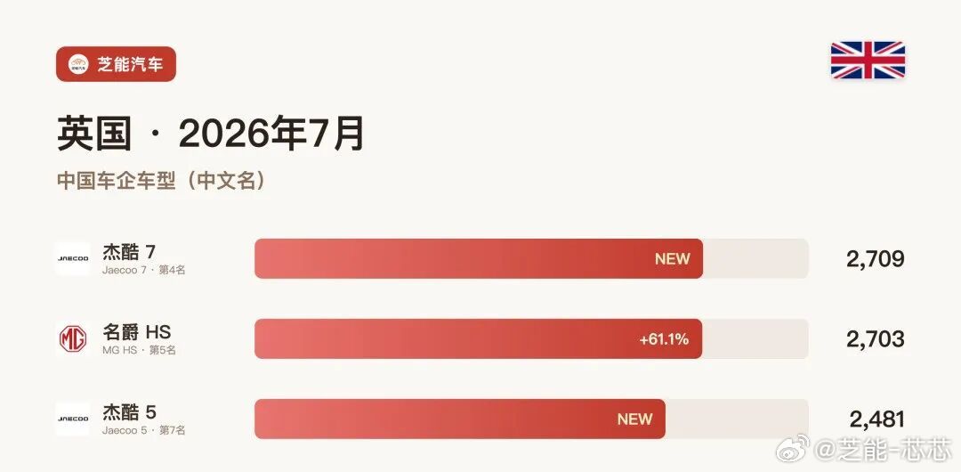 🇬🇧 英国7月车市出炉，中国车太猛了！📈 大盘回暖：7月新车注册超15.6