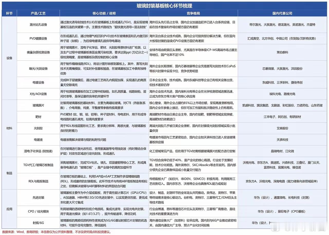 玻璃封装基板核心环节梳理