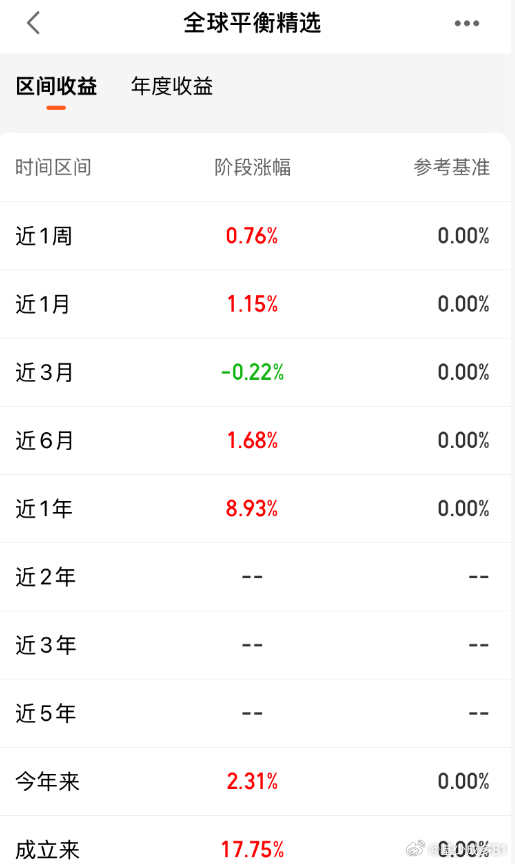 ETF大赛股票基金 【稳健致富第696天,全球平衡精选年化9.23%】今天发车全