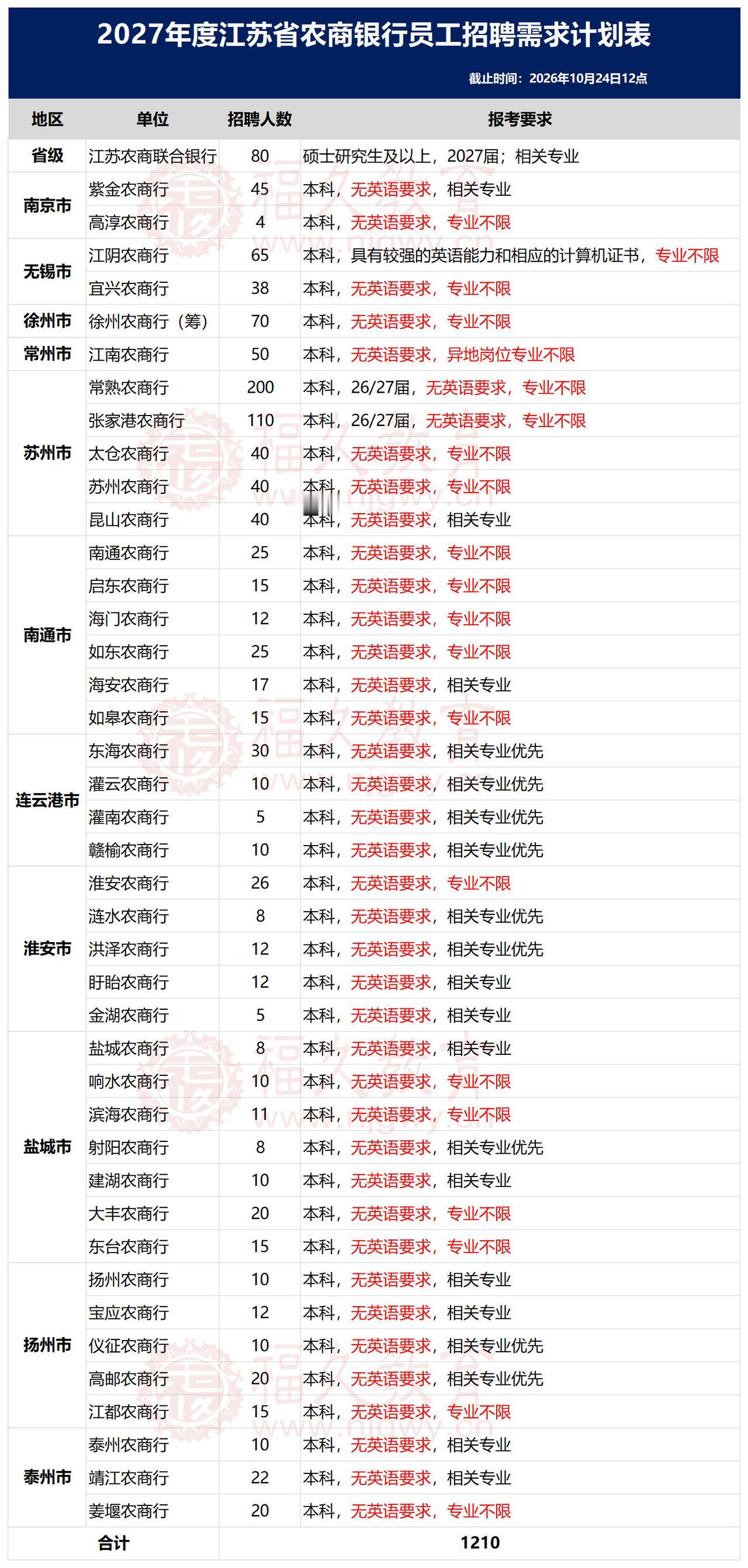 【江苏农商行招聘分析】
① 近两年持续缩招，区域明显收缩，今年镇江、宿迁未参与招