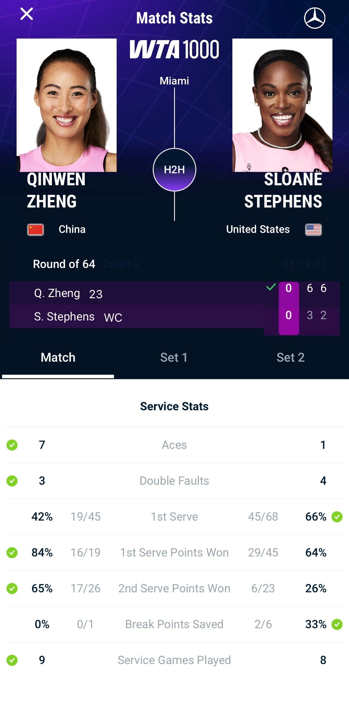 郑钦文6-3/6-2击败斯蒂芬斯，对对手保持3战全胜，收下高端小女仆一枚，跻身迈