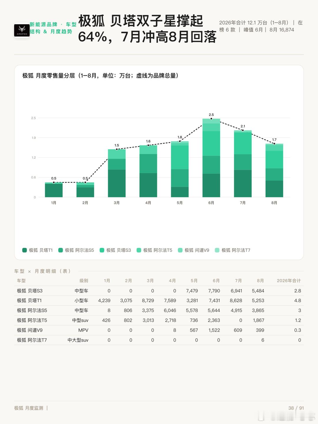 北汽集团自主板块8月卖了32,968辆极狐 16,874辆8月16,874辆，1