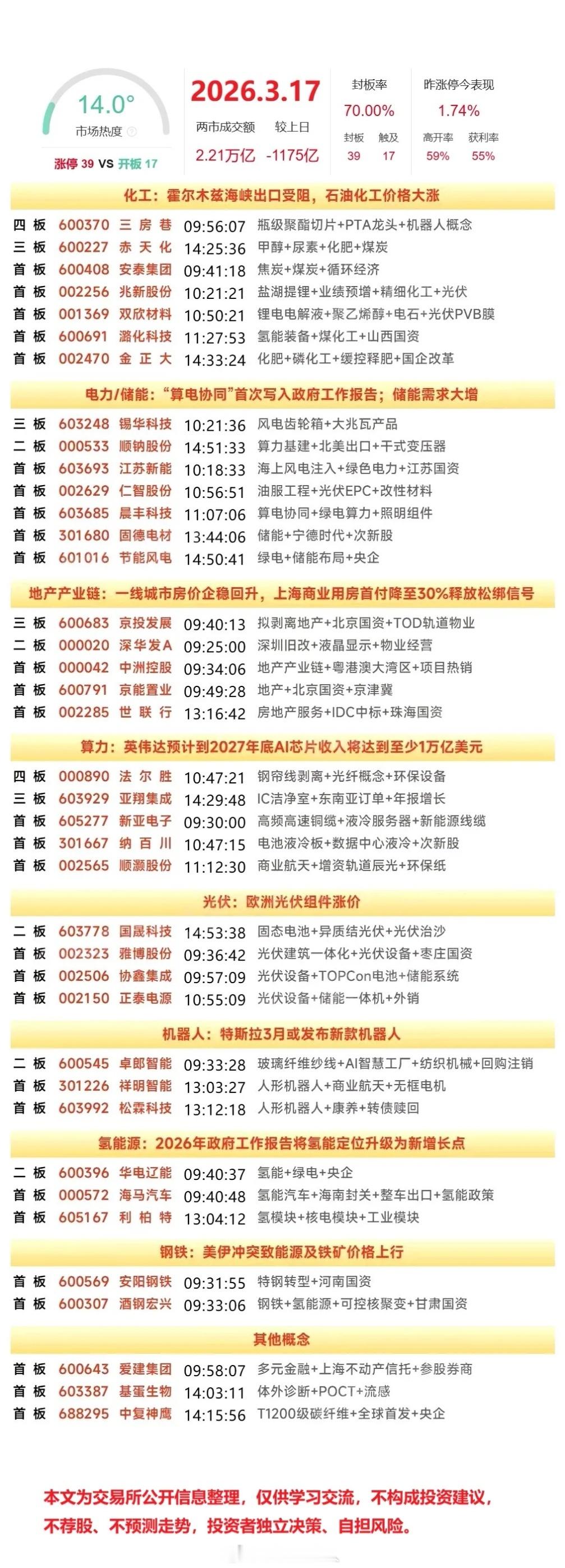 3月17日涨停复盘 | 大金融股逆势走强，化工板块反复活跃，房地产板块异动 