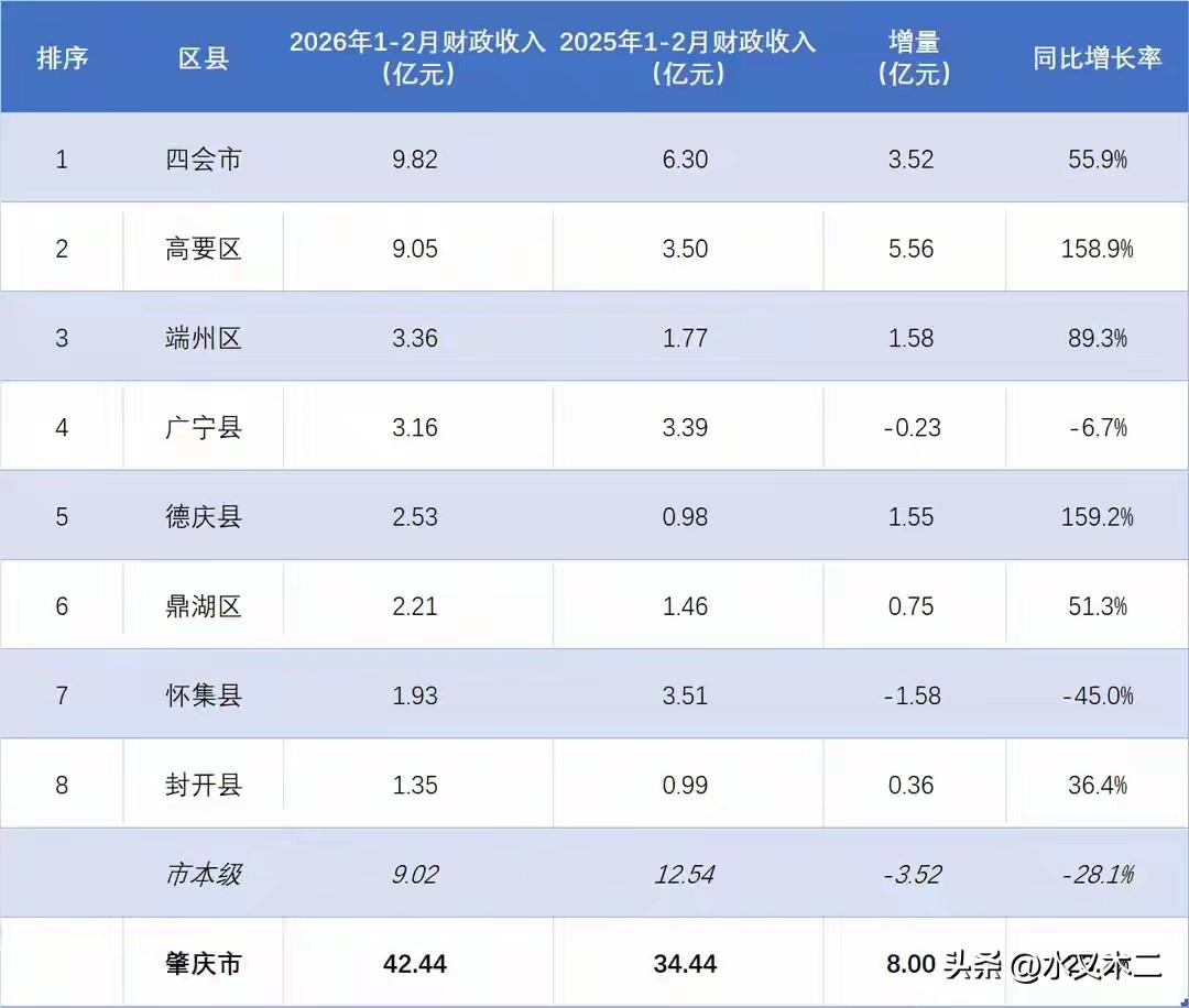 肇庆市2026年1-2月地方财政收入达到了42.44亿元，较上年同期增长了23.