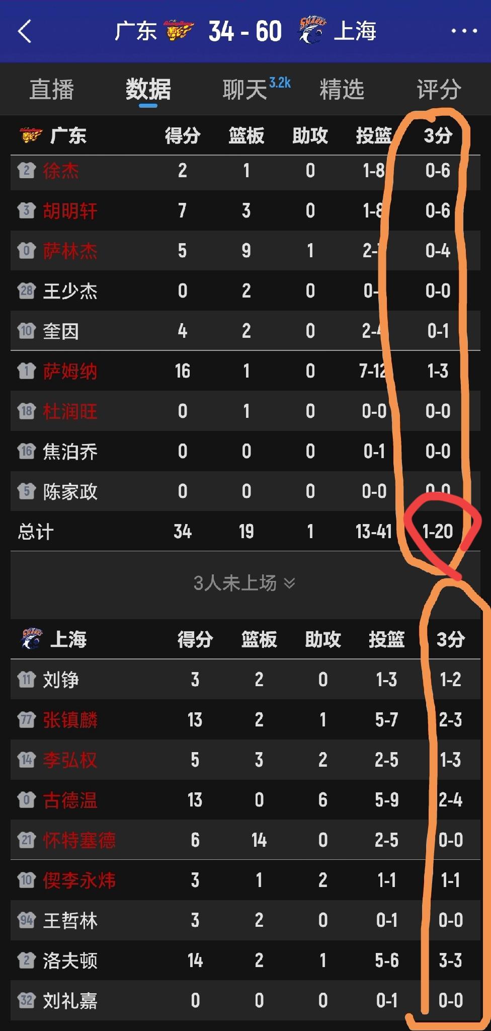 当广东队上半场3分球20中1对上上海队16投10中的数据时，34比60大比分落后
