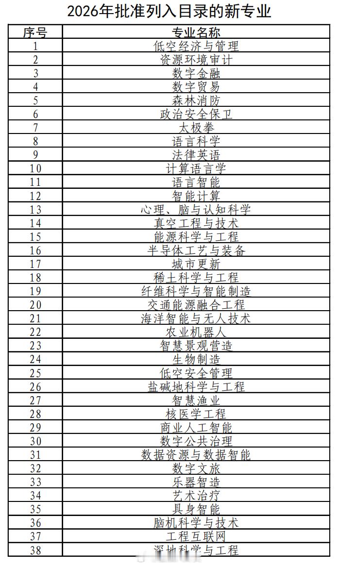 新增38种本科专业，今年高考就可以报名！我很好奇太极拳学啥本科新增38种专业