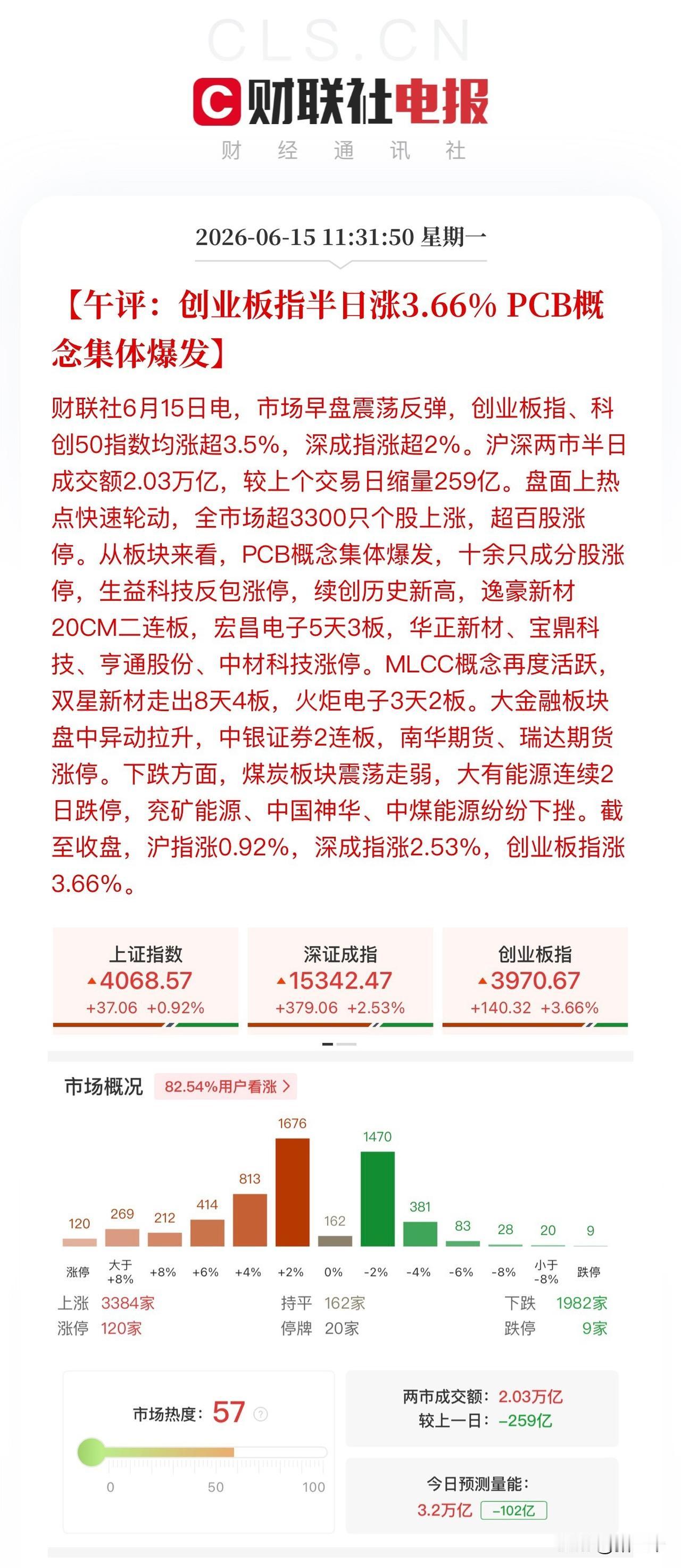 午评，又是科技股的春天！
沪深两市半日成交达2万亿，
成交量先扬后抑，
面对高歌