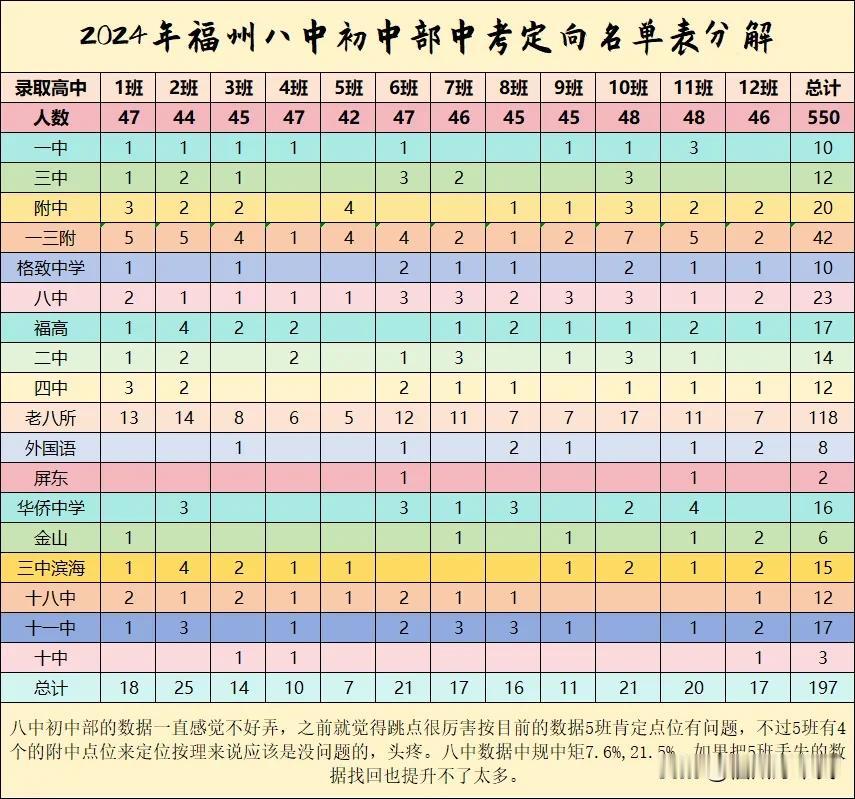 #寻找热爱表达的你#
网传的数据八中初中部是8.55%和22.1%。
我的统计方