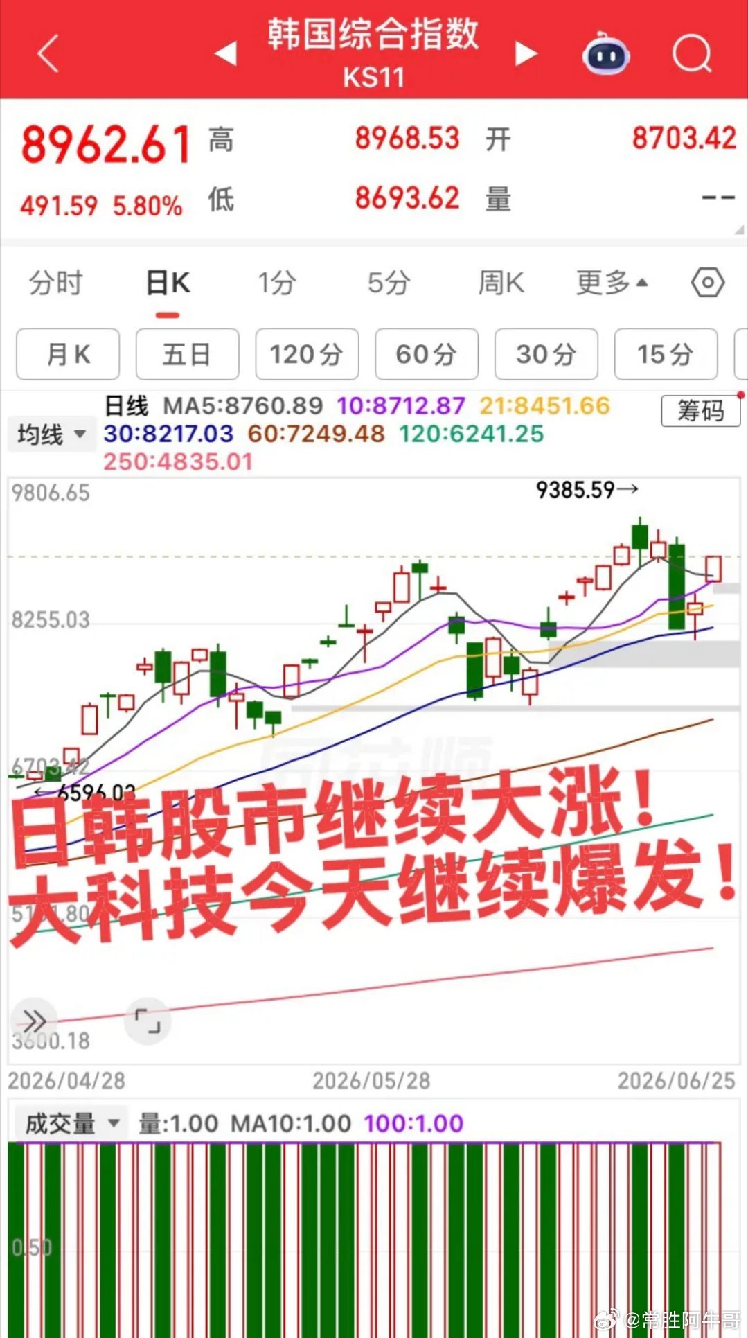 日韩大科技再度暴涨！今日国内预计大科技继续大涨，特别是半导体元件和材料设备，低位