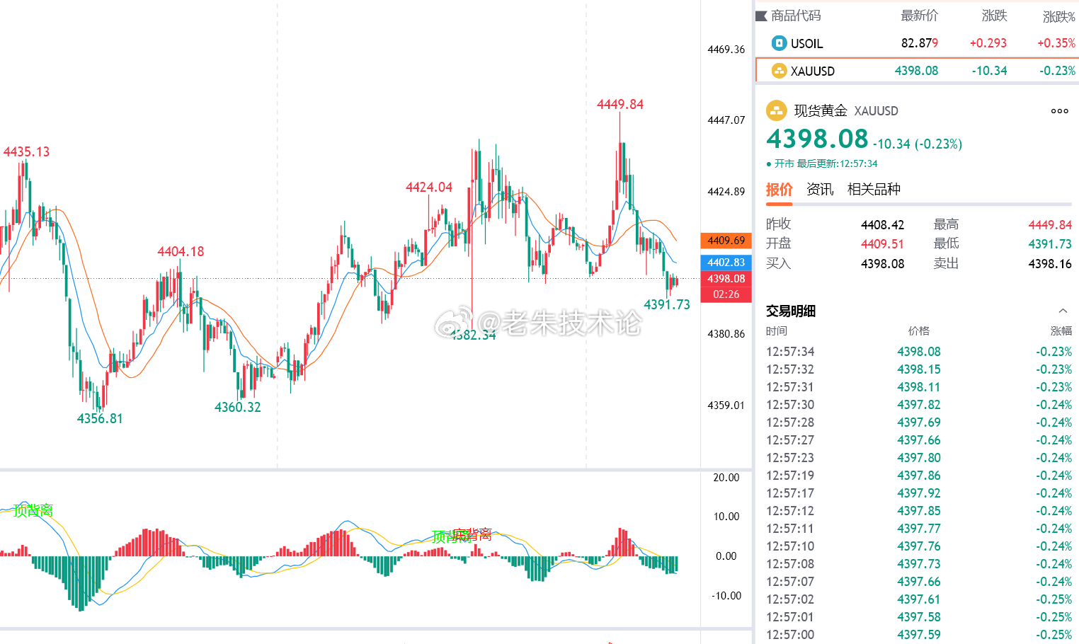 【黄金趋势分析】昨日周三黄金整体走了一波偏强的多头行情，晚间CPI数据落地后更是
