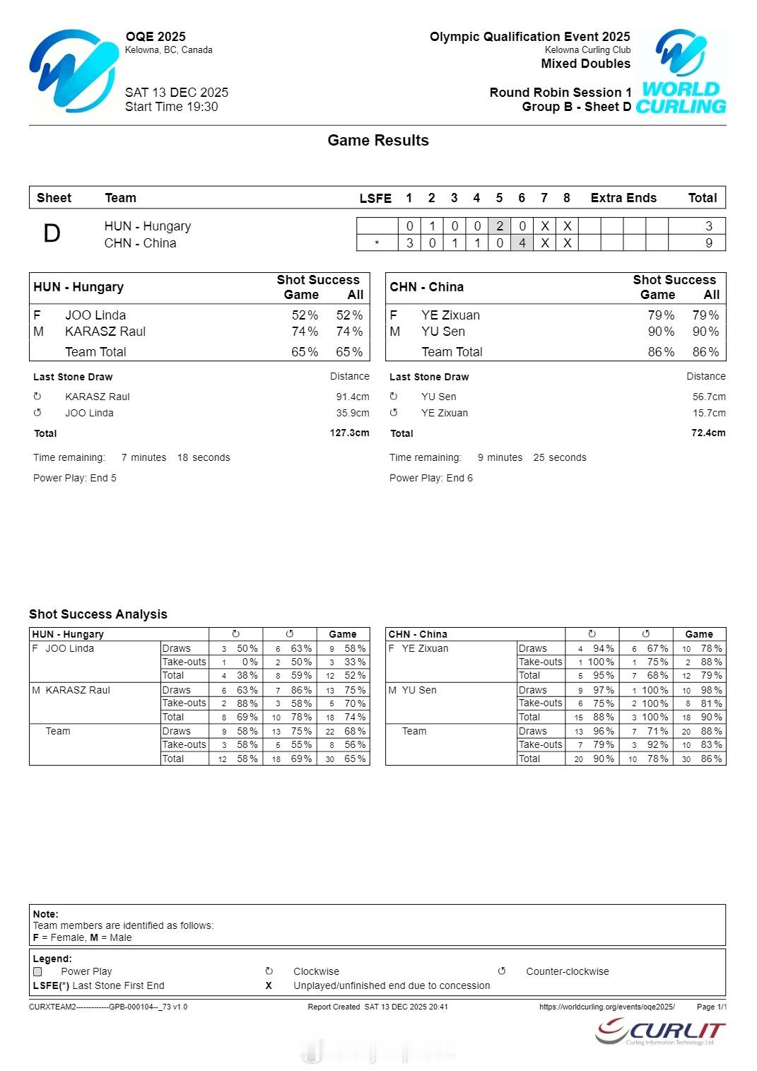 【冬奥冰壶混双落选赛中国队首战9-3匈牙利 取得开门红】国际体坛战报速递 12月