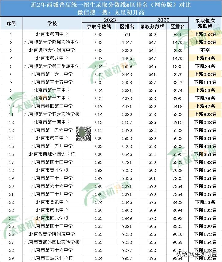 抓紧看！近2年北京中考录取分数线&位次对比！报志愿一定要参考！

来源：太星初升