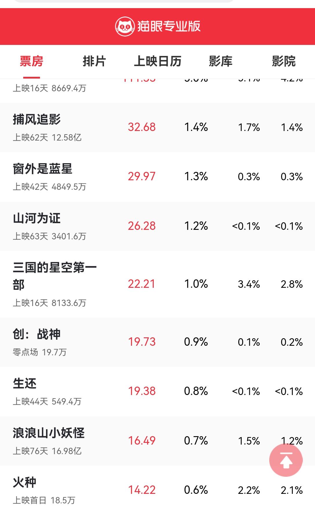[吃瓜群众]没啥其他意思，只是围观下今天的电影票房排名[思考]当然，有些电影制作