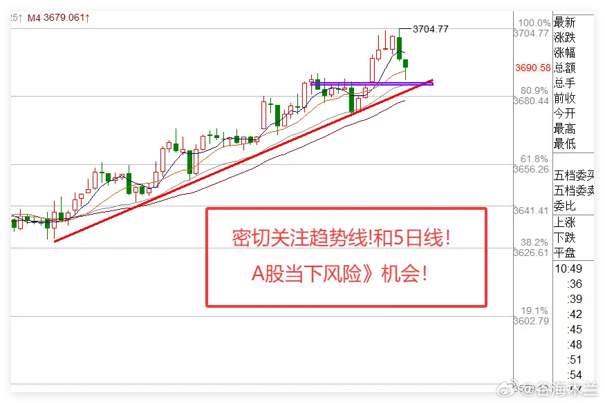 上午，近4000只股票下跌，A股持续“牛灾”模式，我坚定选择空仓！一、宏观解读 