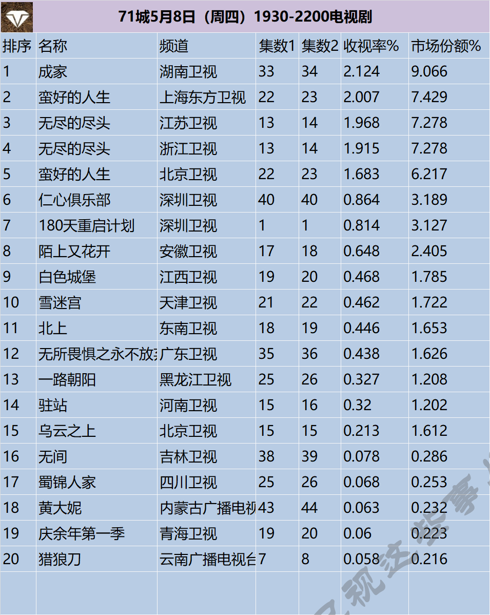 71城5月8日（周四）1930-2200电视剧 ​​​