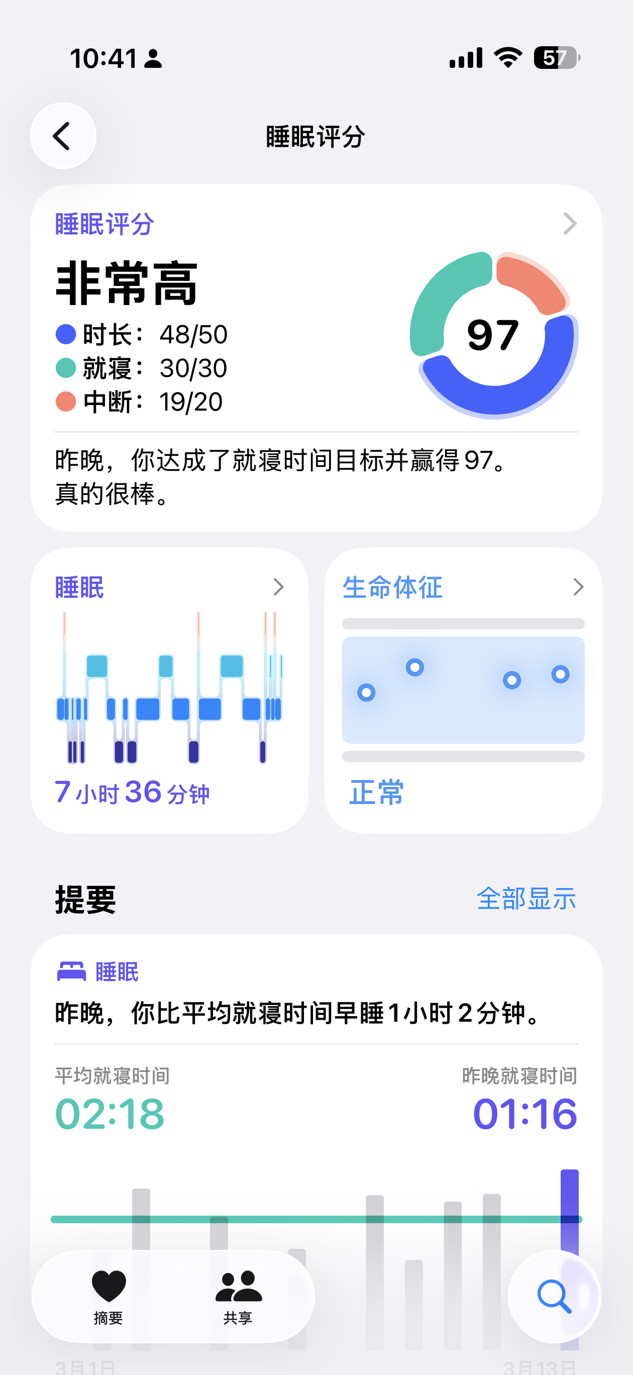 怒睡一个 97分！就差了一点点睡眠时长，早知道再睡会好了。睡醒那会还在做梦，处于
