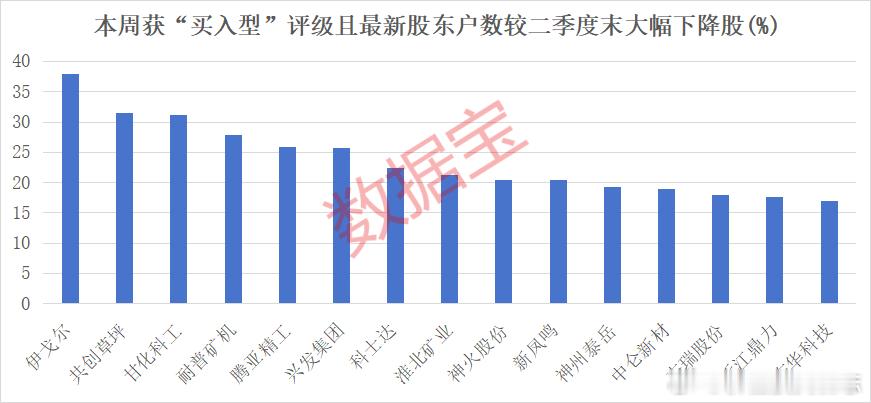 价值投资日志[超话] 41股筹码大幅集中据数据宝统计，本周获“买入型”评级的个股
