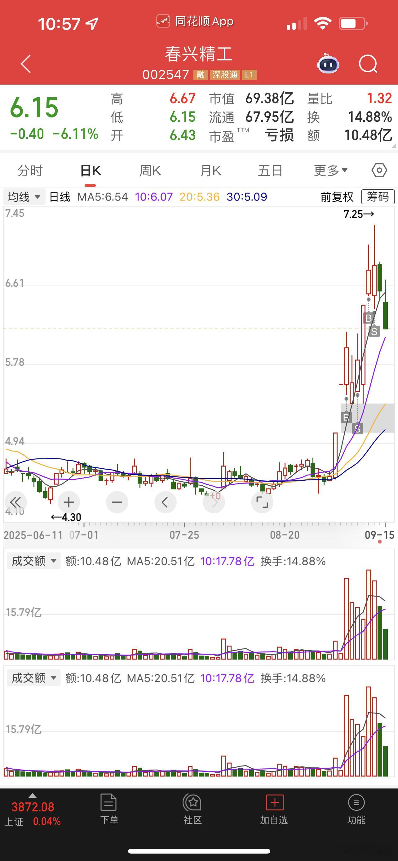 你们总说我卖飞，春兴精工周四不落袋的话现在就被套了！赚属于自己的那份，不要太贪！