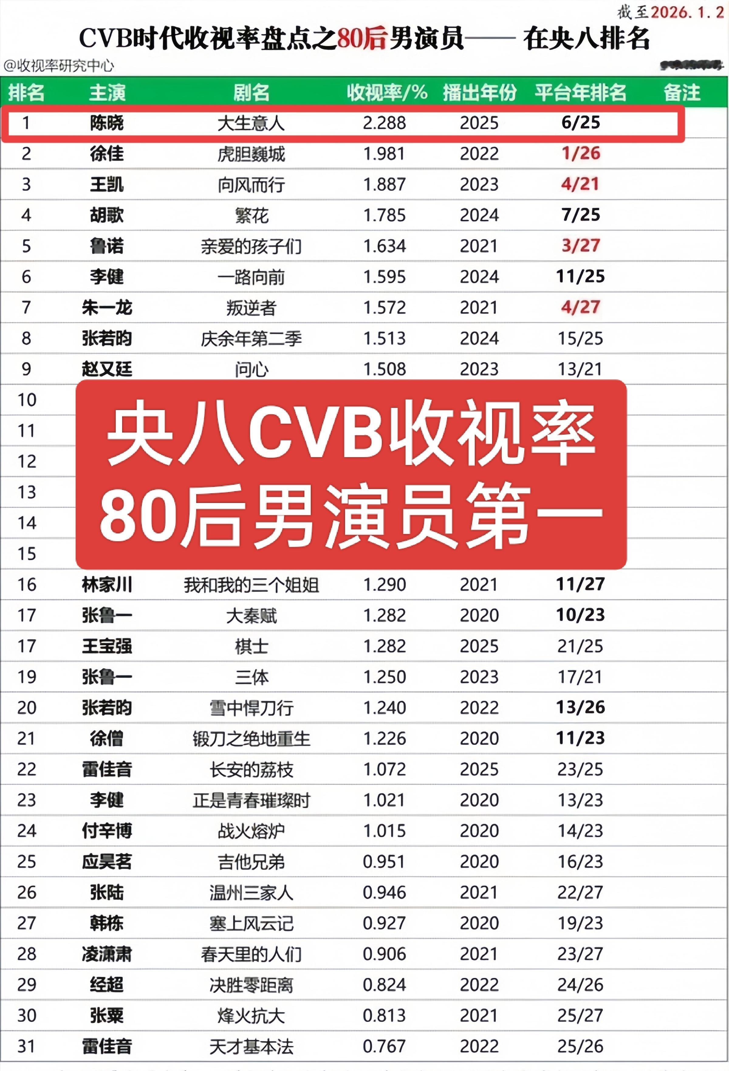 陈晓《大生意人》央八最快史上破三剧集，以2.288%断层领跑，拿下央八CVB古装